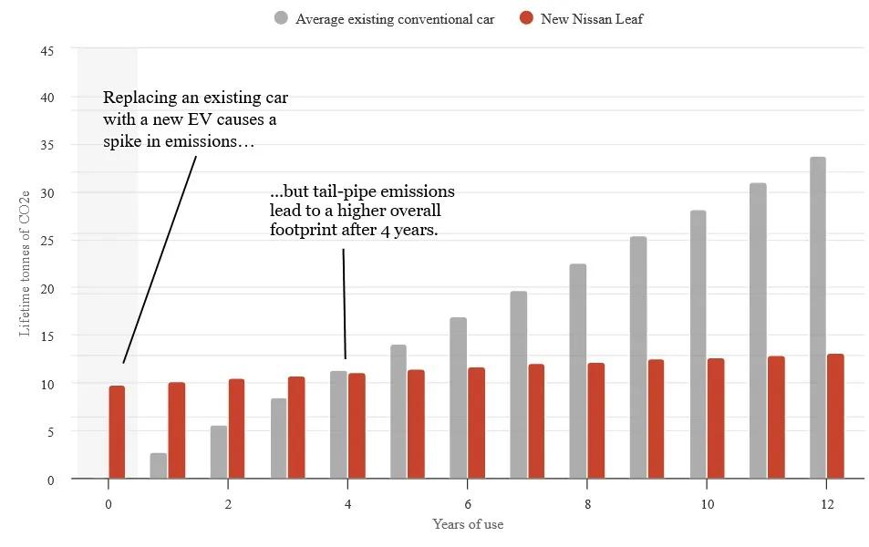 Lifetime emissions of new Nissan Leaf compared to an existing conventional car