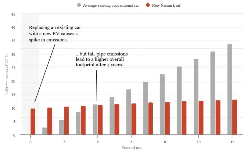 Lifetime emissions of new Nissan Leaf compared to an existing conventional car